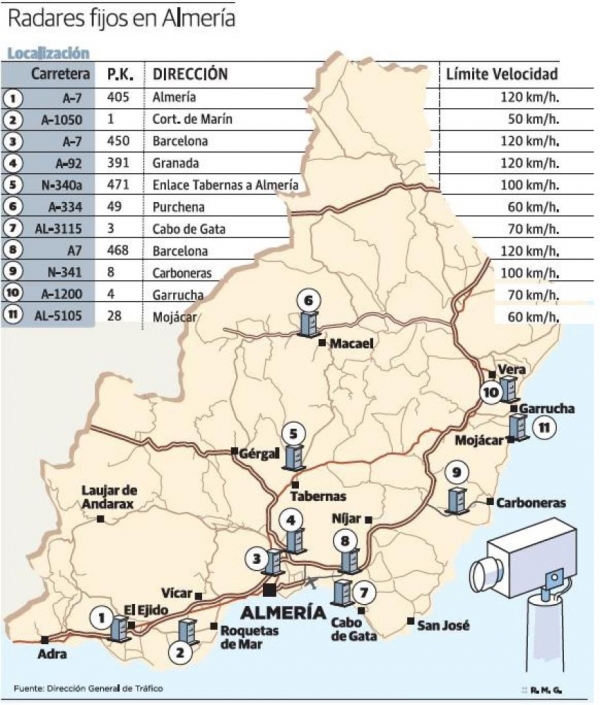 Conoce cuales con los radares fijos en la provincia de Almería